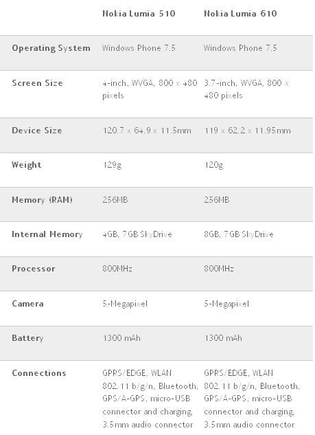 Nokia Lumia 610 vs Lumia 510